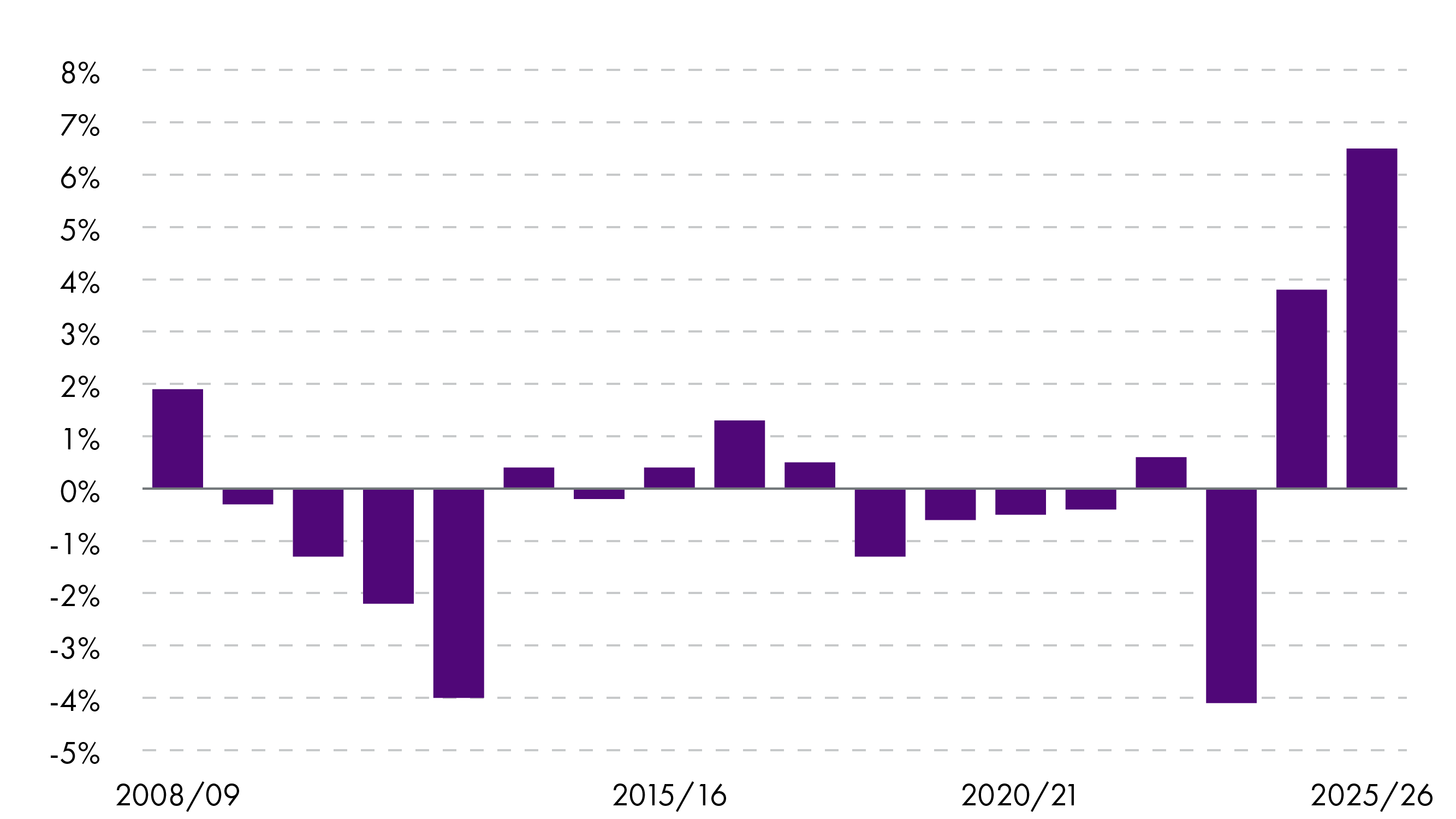 A vertical bar chart showing the year-to-year average real terms percentage change in unmetered household combined water and sewerage bills in Scotland from 2008/09 to 2025/26. The y-axis ranges from -4% to +8%, and the x-axis lists fiscal years. Bars are coloured purple. In 2008/09, the change is around +2%. From 2009/10 to 2013/14, the changes are mostly negative, with a sharp dip near -4% around 2011. Between 2014/15 and 2022/23, changes fluctuate slightly between positive and negative. From 2023/24 onward, there is a steep upward trend, peaking at nearly +7% in 2025/26. The chart highlights variability in year-to-year changes in real terms charges.